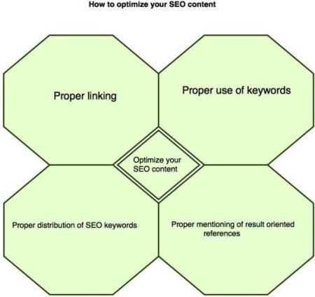 how to write blog content