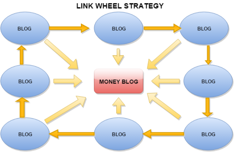 link wheel creation strategy