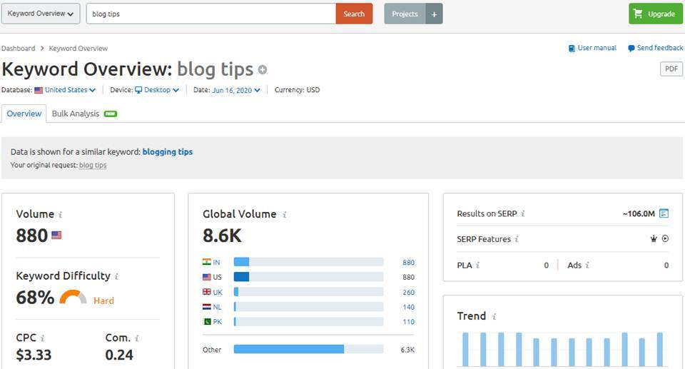 semrush keyword tool
