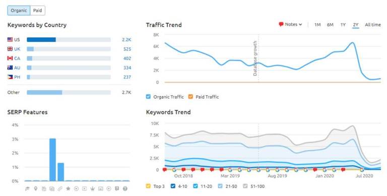semrush traffic trend