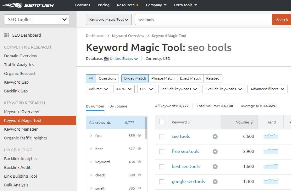 semrush keyword magic tool