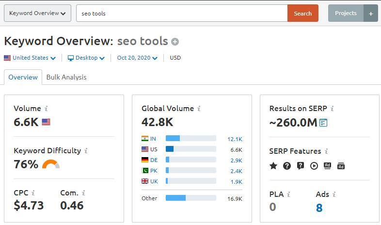 semrush keyword overview