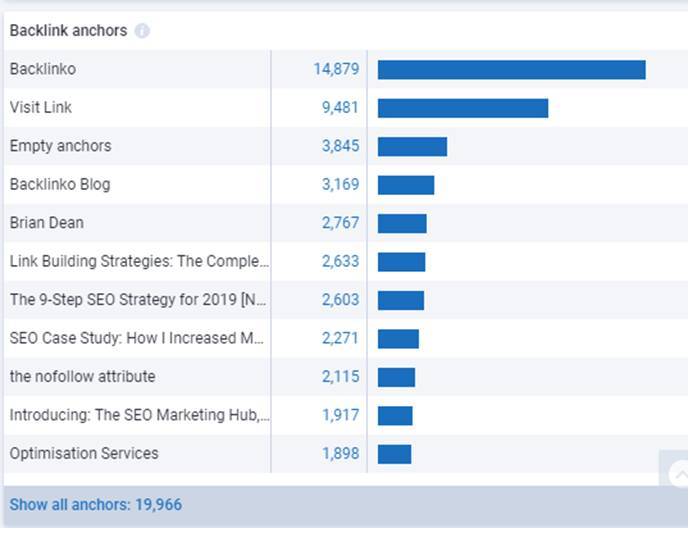 serpstat backlink anchors