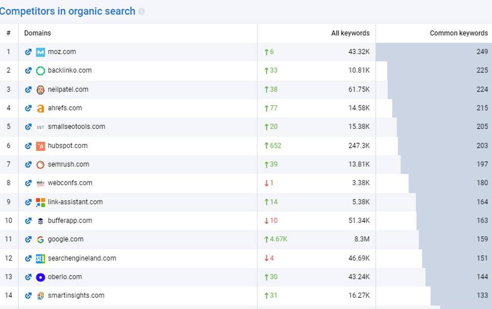 serpstat competitor overview