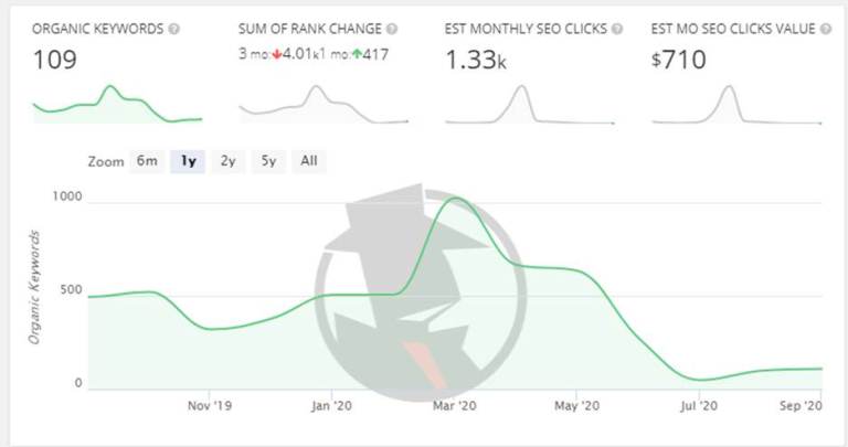 spyfu traffic analysis