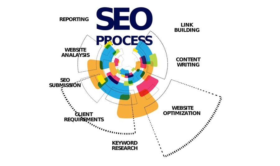 Search engine optimization process